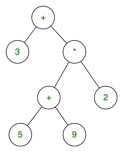 表达式树 图源：GeeksforGeeks