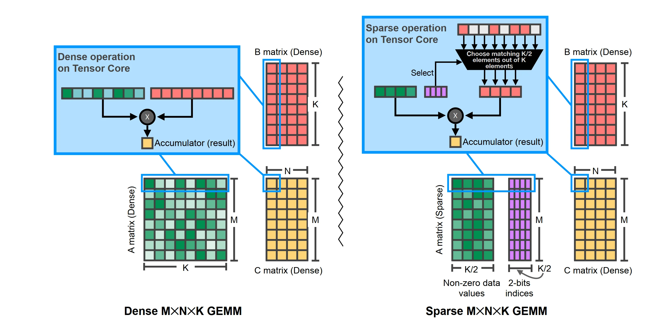 Tensor core 稀疏矩乘加速实现