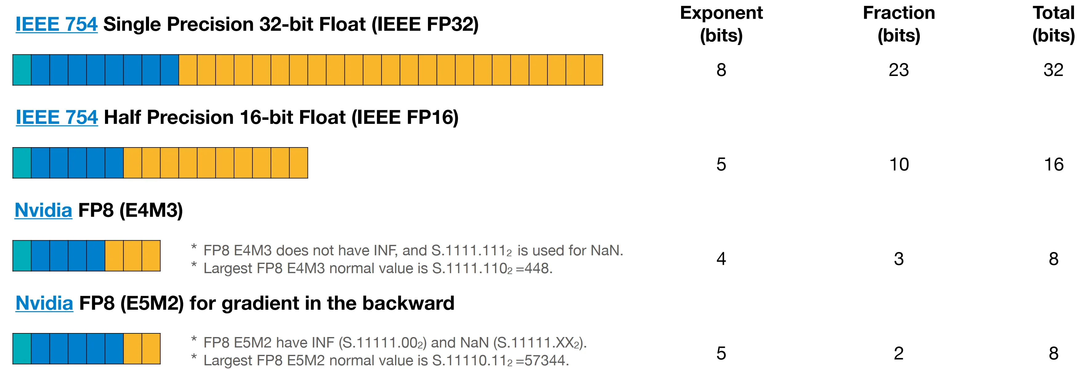 NVIDIA 提出的两种 FP8 表示格式