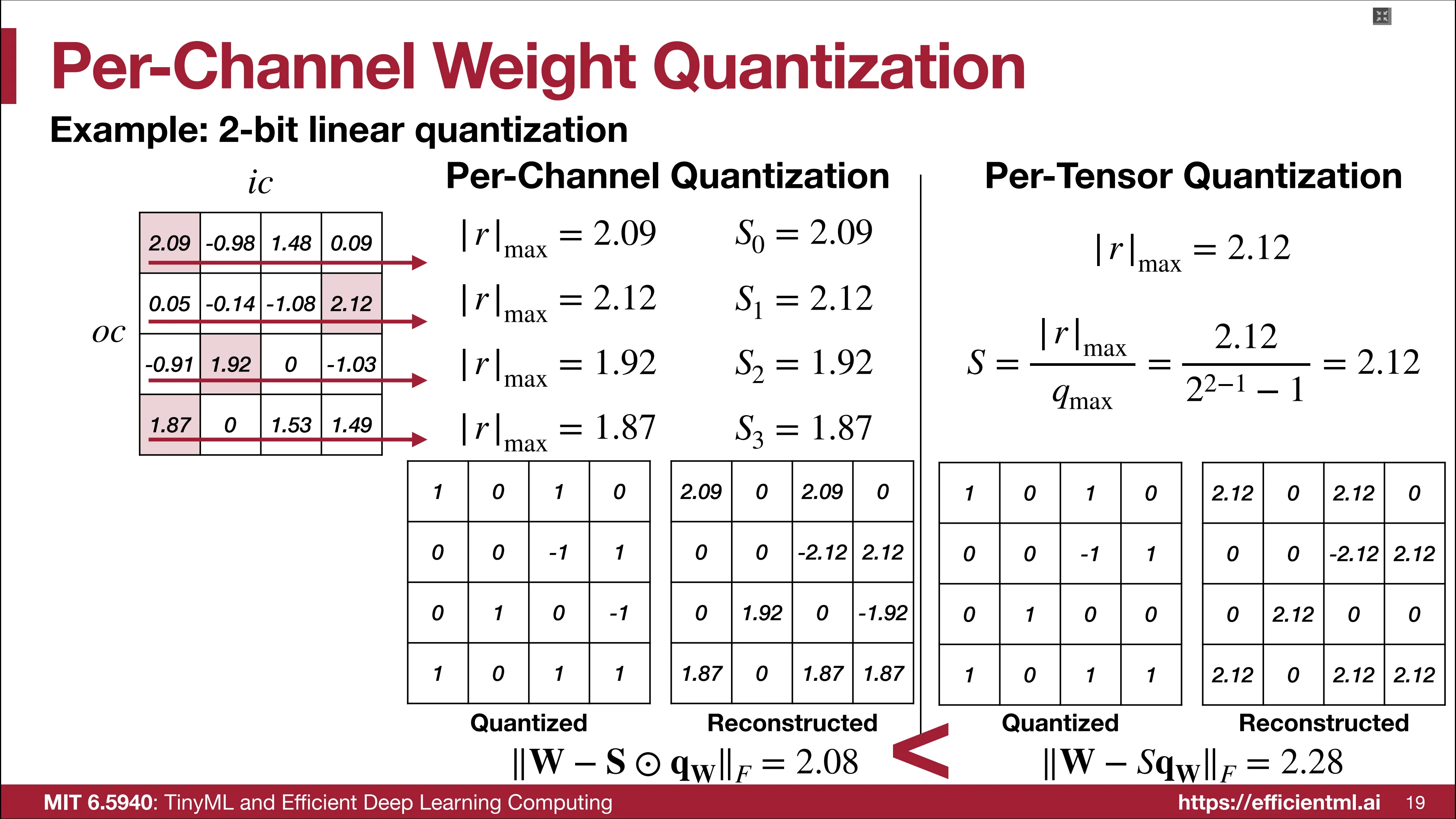 2 bit Per-Channel 线性量化示意图