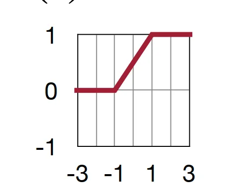 hard sigmoid 函数图像