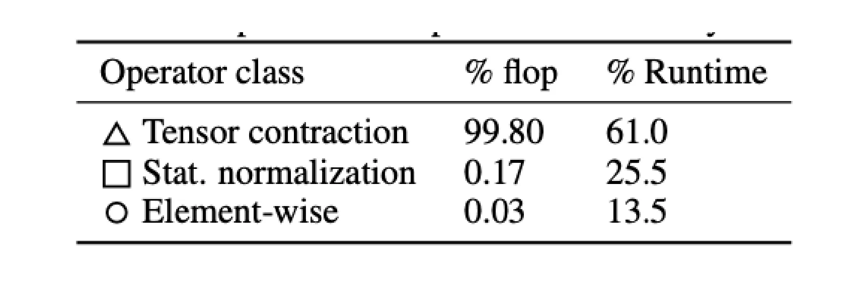 LLM 各模块计算量和运行时占比