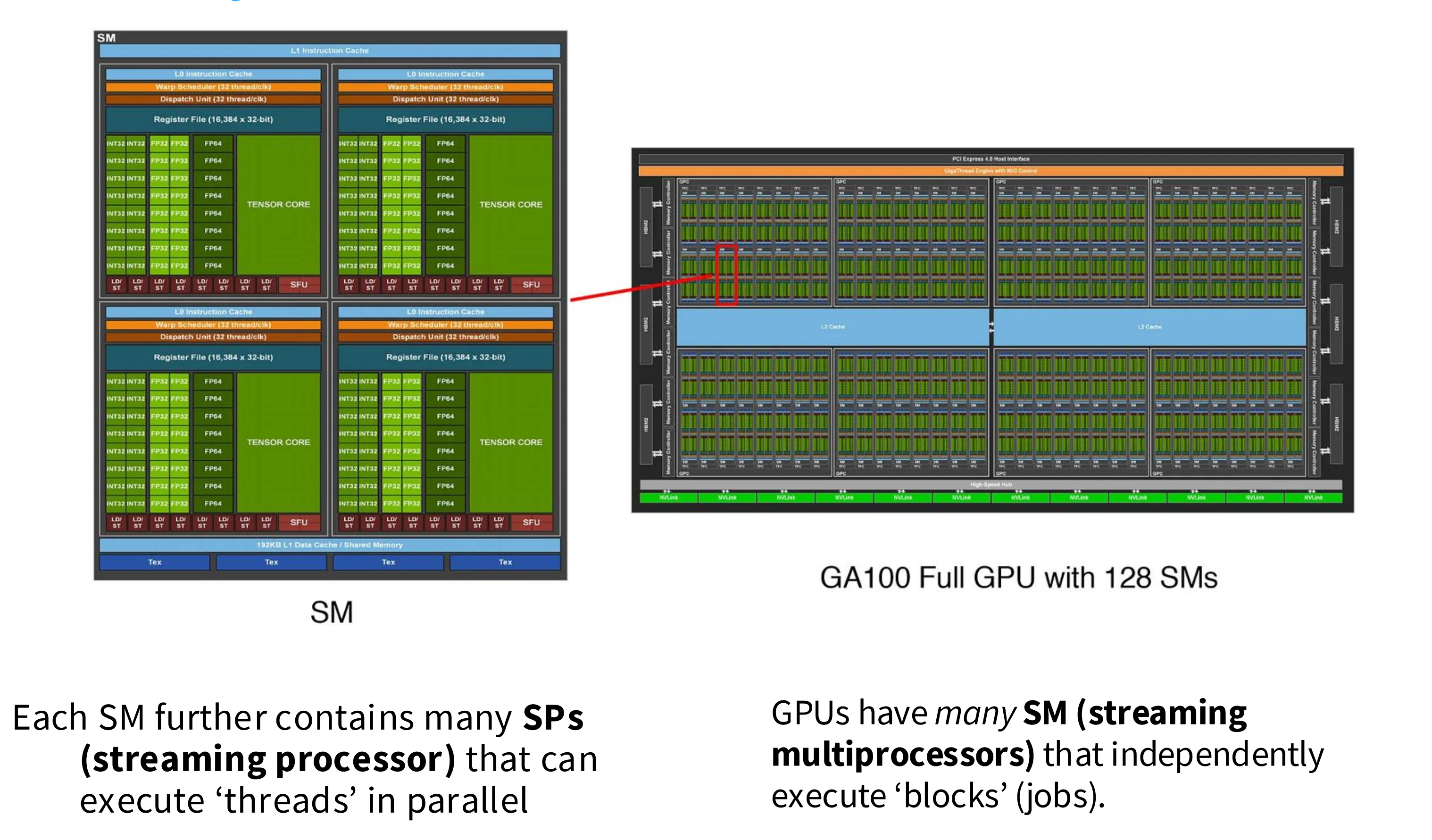 GPU 计算单元解剖图