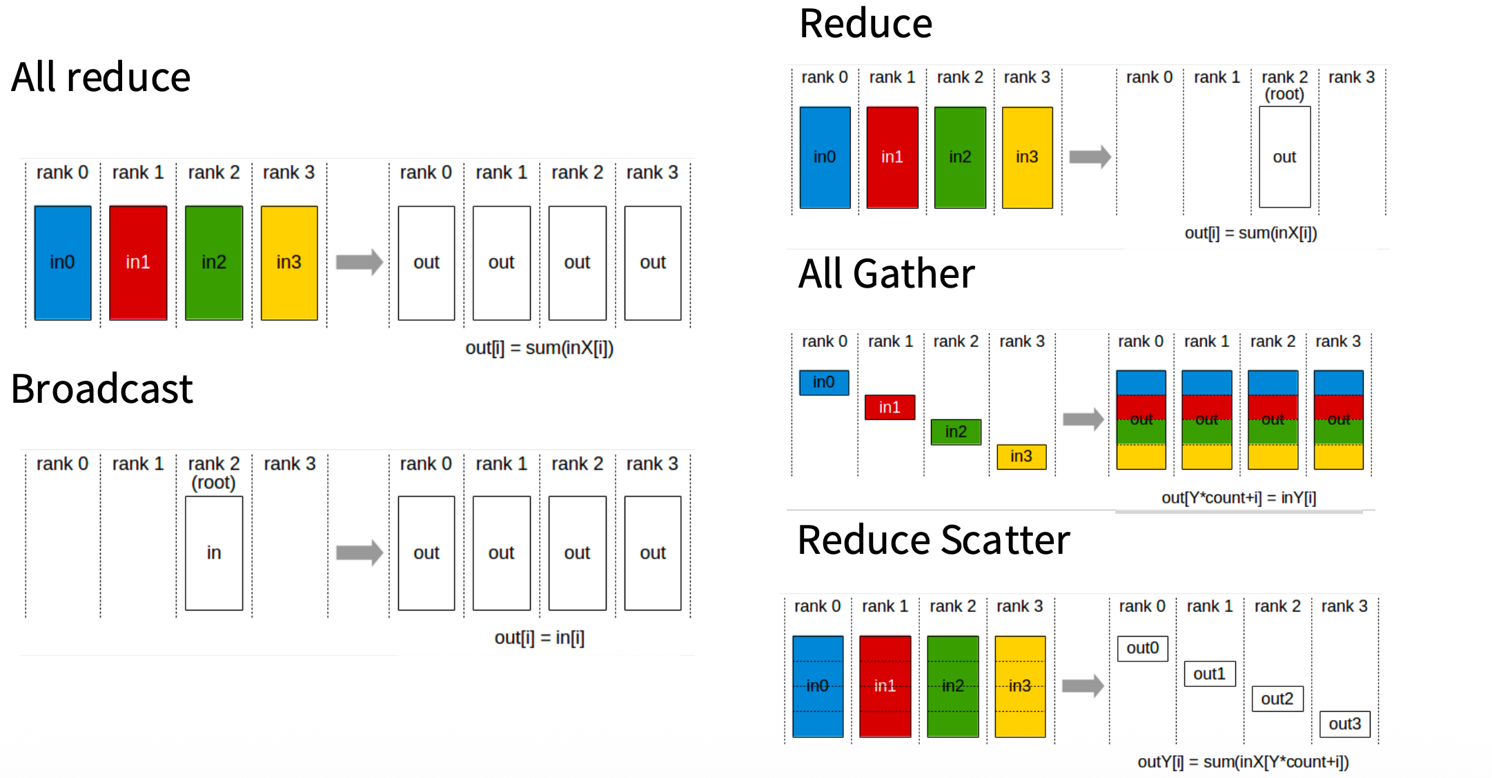 常见集合通信原语示意图