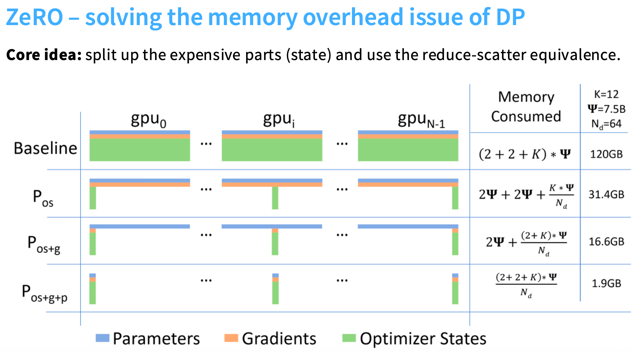 显存中参数构成