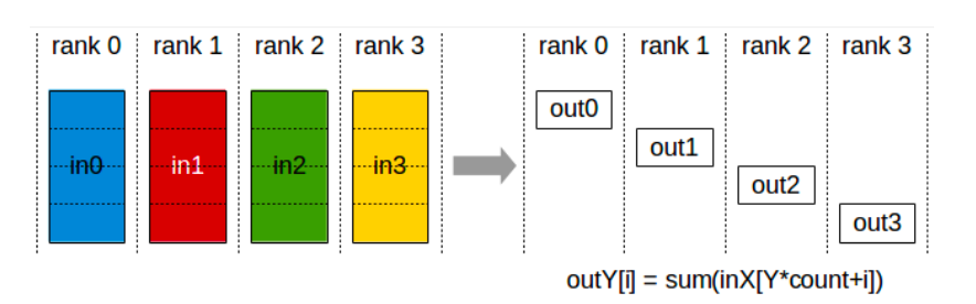 Reduce Scatter 示意图