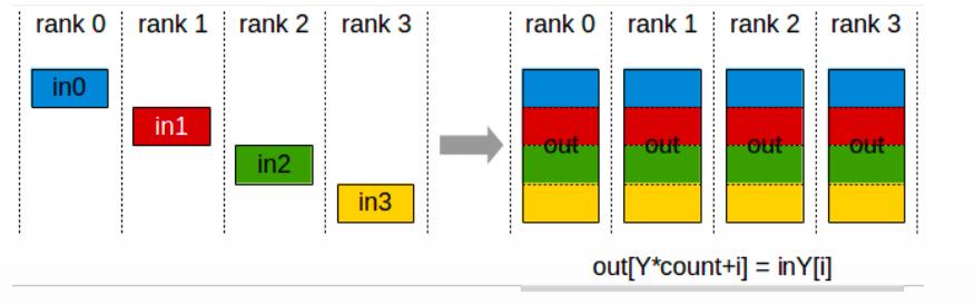 All Gather 示意图
