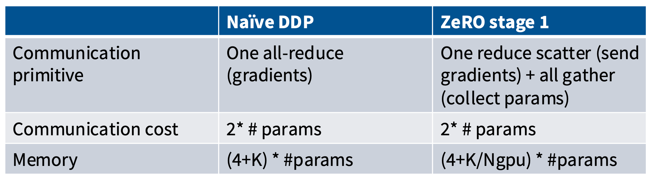 DDP v.s. ZeRO Stage 1