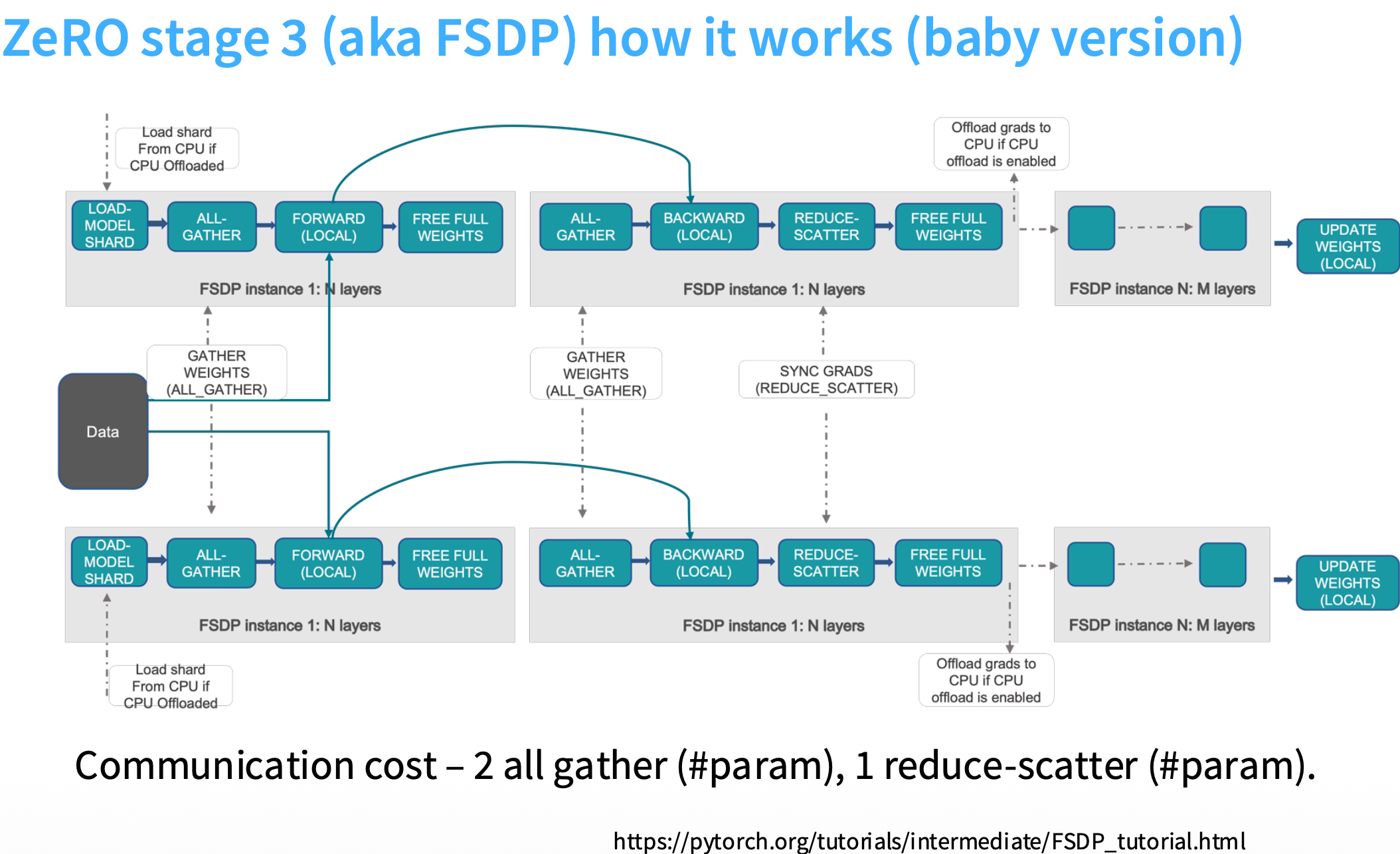 Stage 3 简单示意图