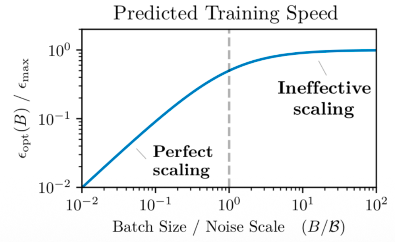 训练速度与 Batch Size 的关系