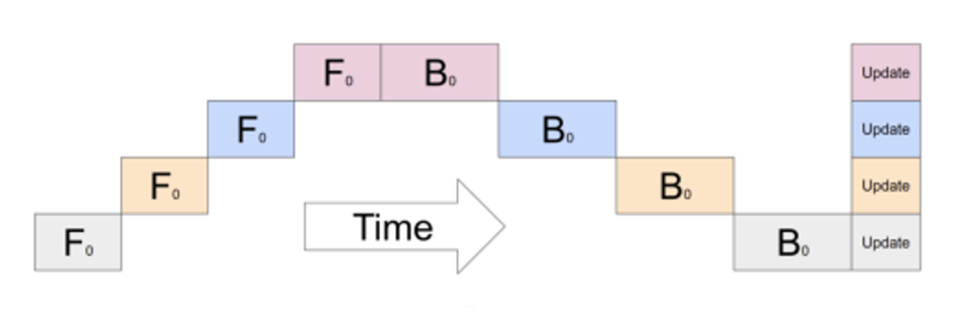 低效的流水线并行