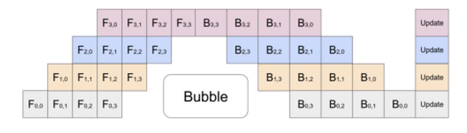流水线并行示意图