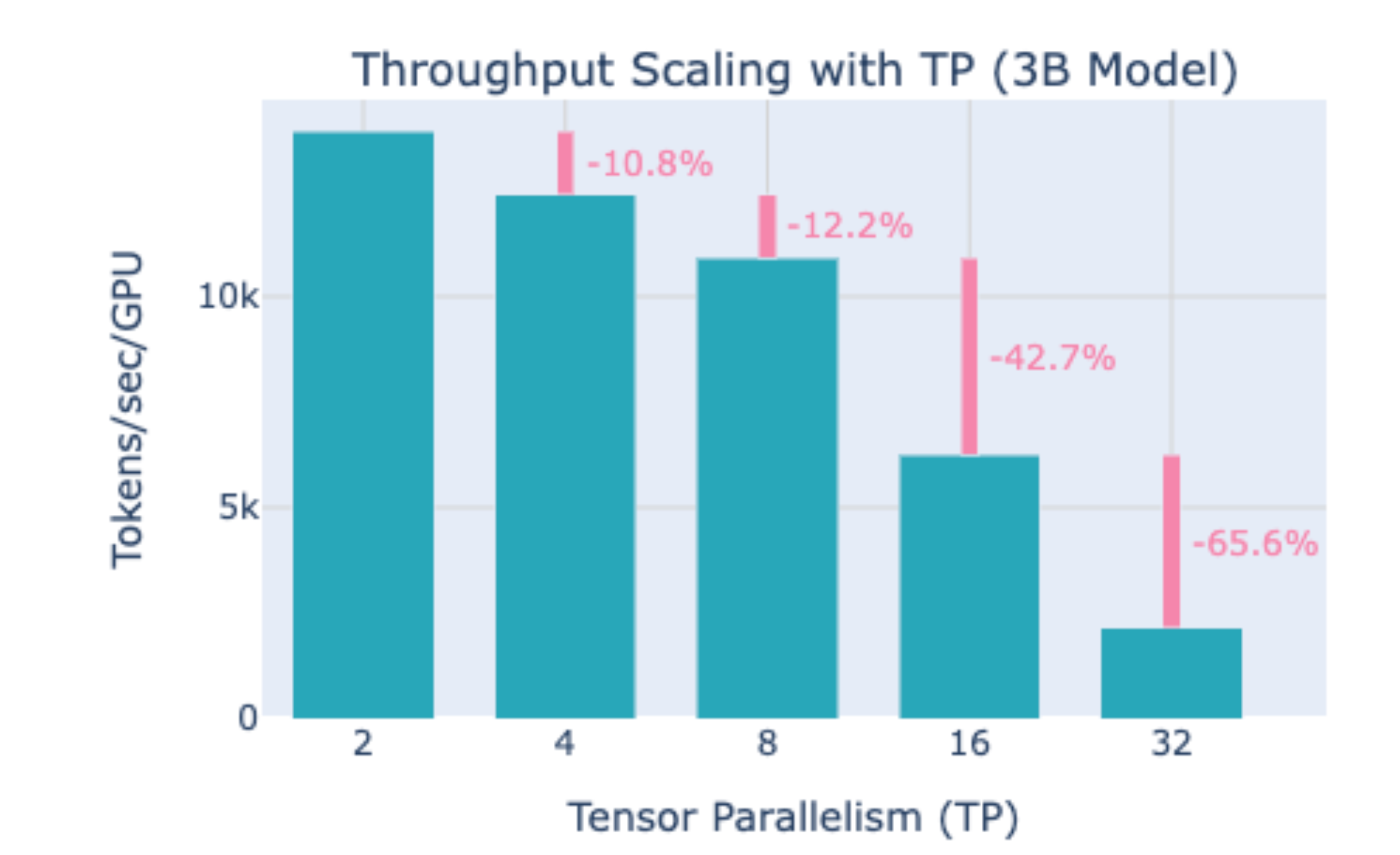 单卡吞吐量随 TP 数变化