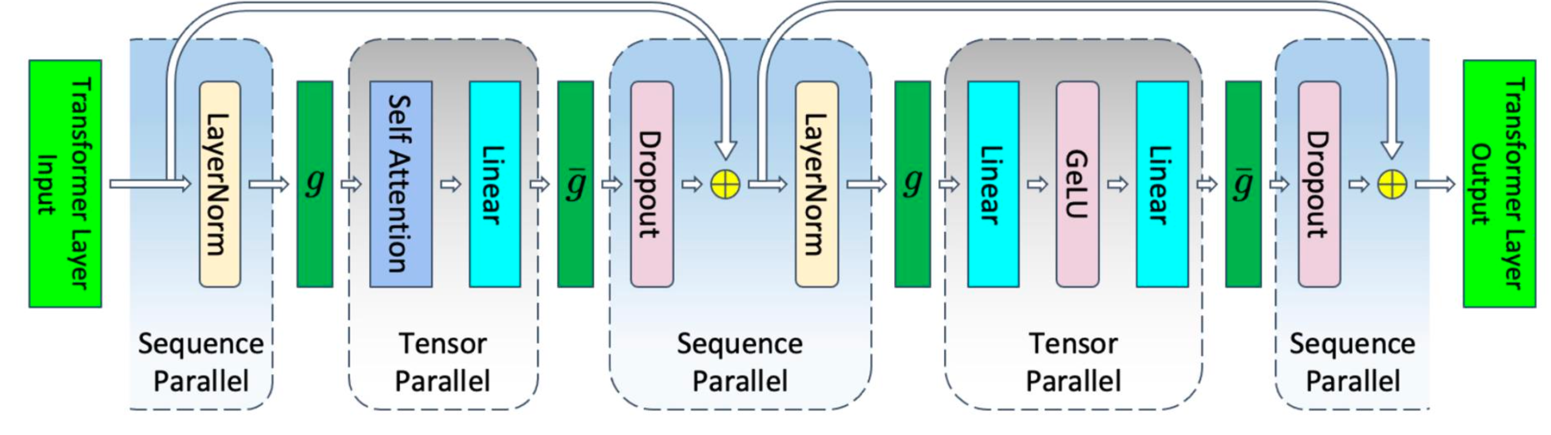 序列并行示意图